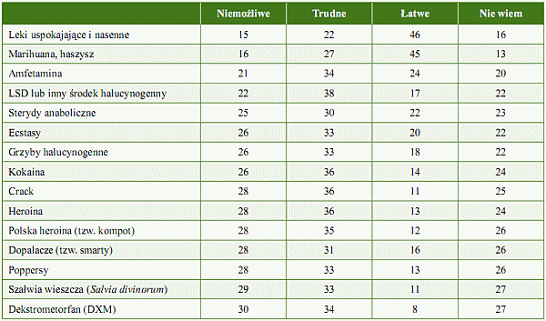 Tabela 7