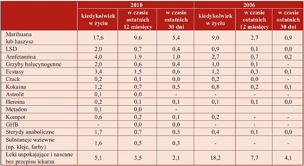 Tabela 3