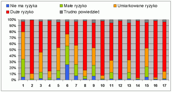 Wykres 10