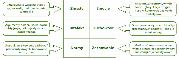 Znalezione obrazy dla zapytania rodzaje technik w perswazji