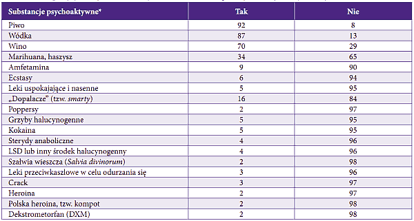 Tabela 3